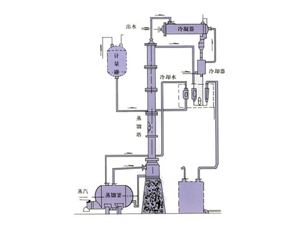 甲醇、乙醇蒸餾裝置